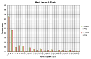 York EMC Services YES HFG Fixed Harmonic Mode Graph